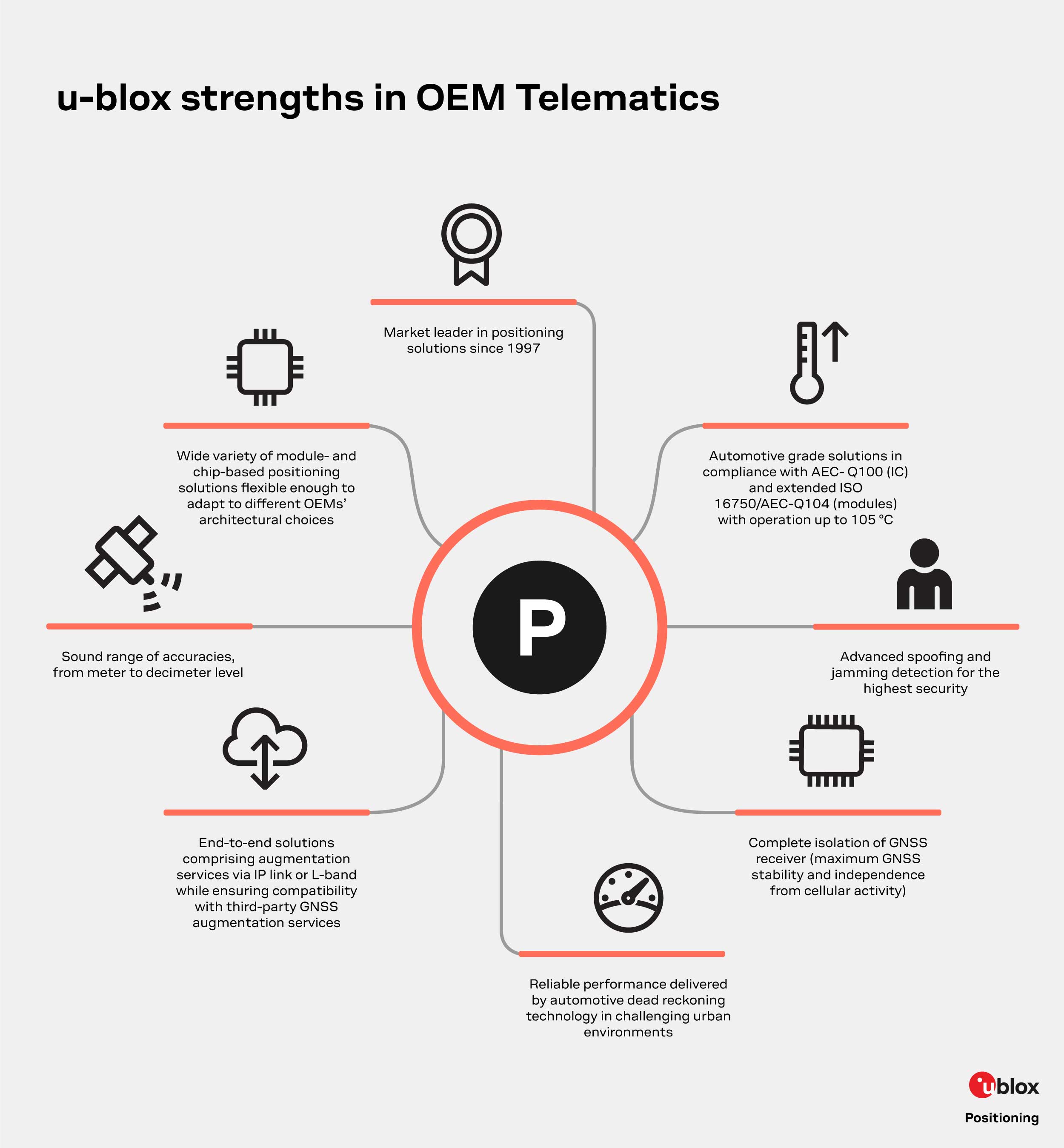 infographics presenting u-blox strengths in om telematics for positioning